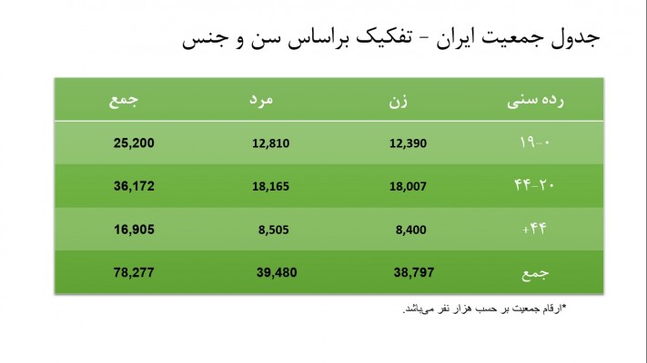 آمار جمعیت ایران