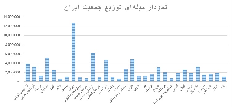 نمودار میله‌ای جمعیت استان های ایران